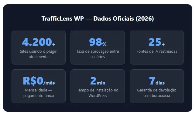 Infográfico: TrafficLens WP em números
